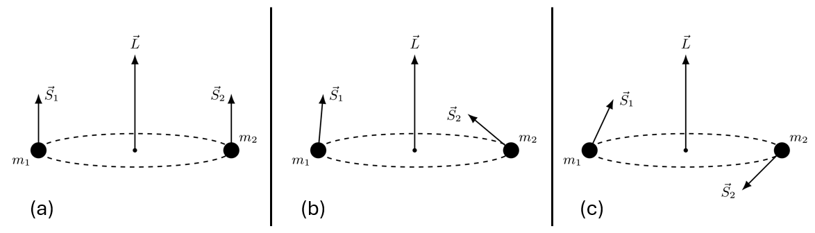 Spin tilts