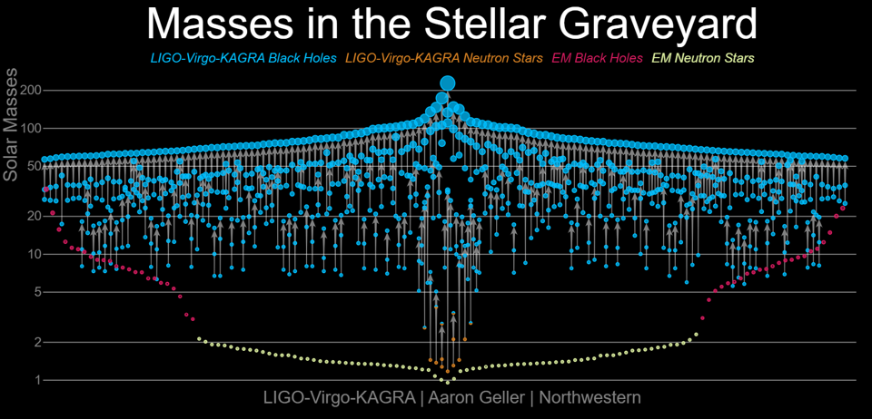 Stellar graveyard
